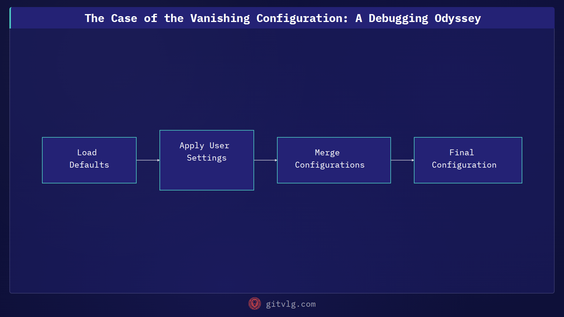 The Case of the Vanishing Configuration: A Debugging Odyssey