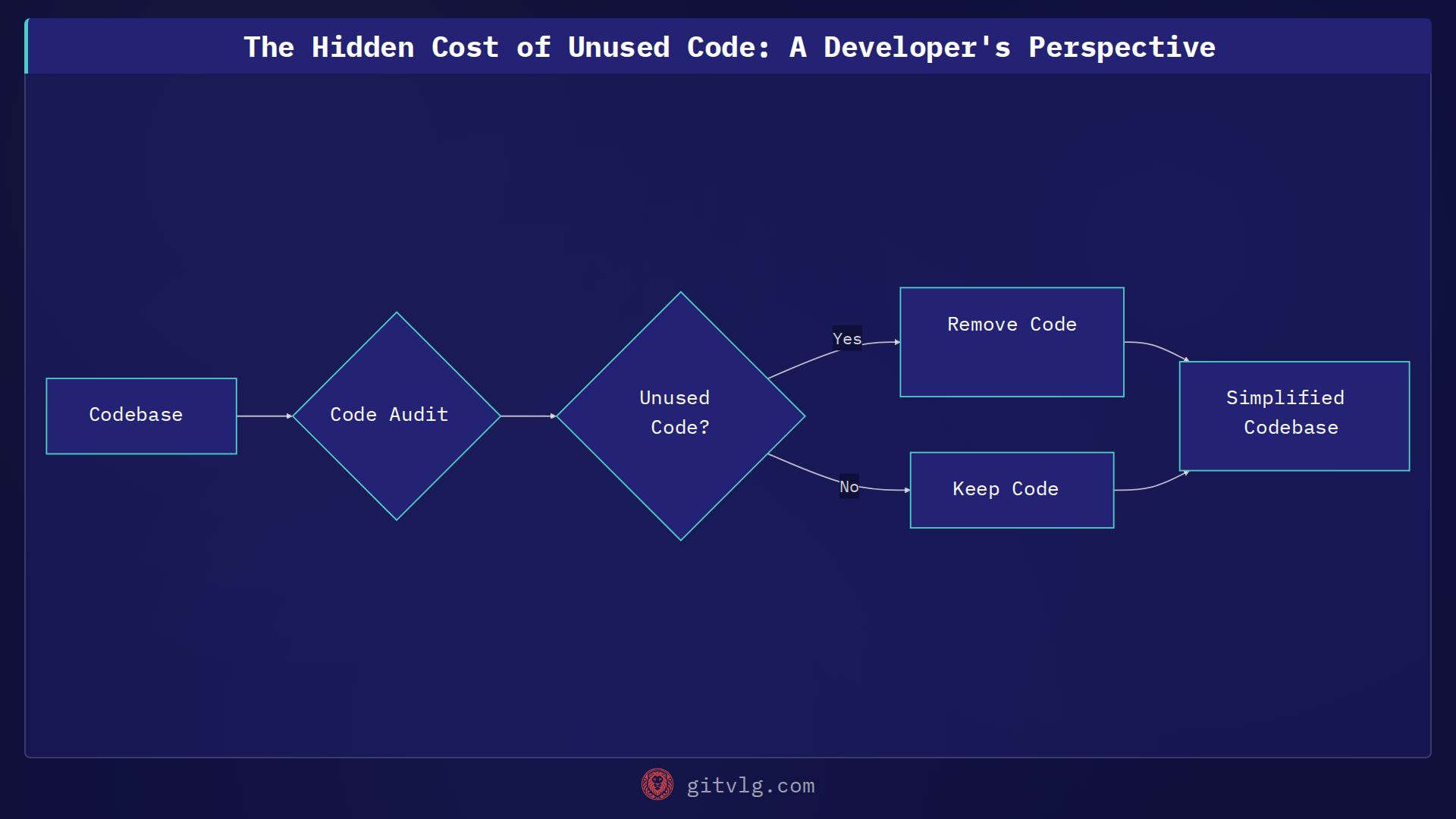 The Hidden Cost of Unused Code: A Developer's Perspective